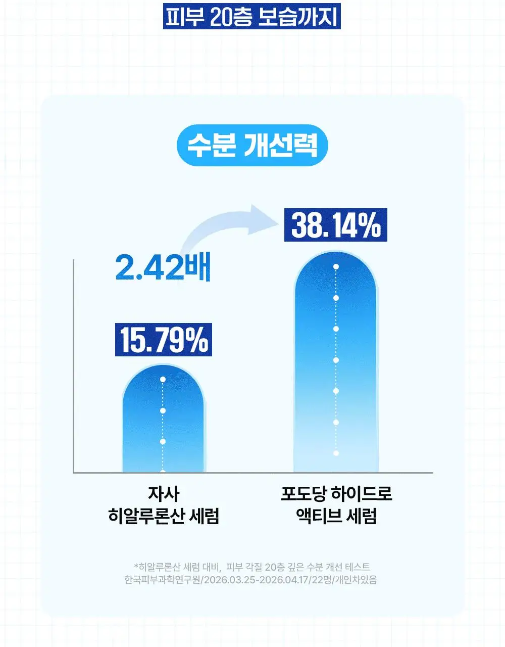[NEW/수분회복]파티온 포도당 하이드로 액티브 세럼 70ml 기획(+리필40ml) 상세페이지 20